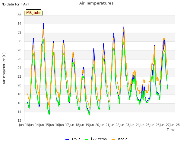 plot of Air Temperatures