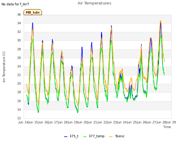 plot of Air Temperatures