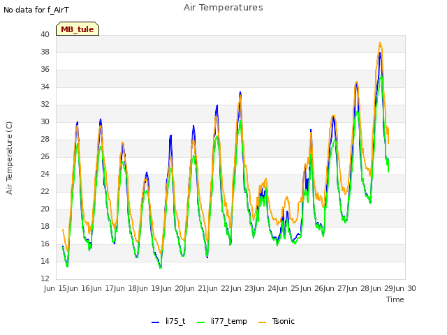 plot of Air Temperatures