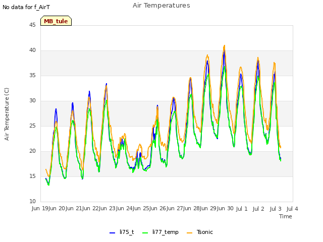 plot of Air Temperatures