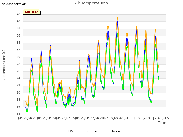 plot of Air Temperatures