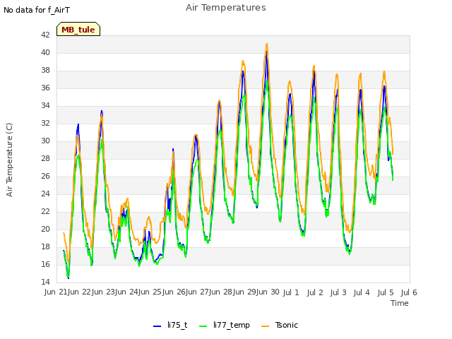 plot of Air Temperatures