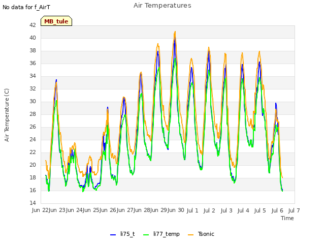 plot of Air Temperatures