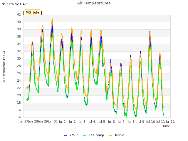 plot of Air Temperatures