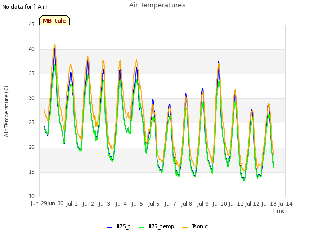 plot of Air Temperatures