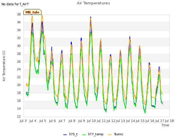plot of Air Temperatures