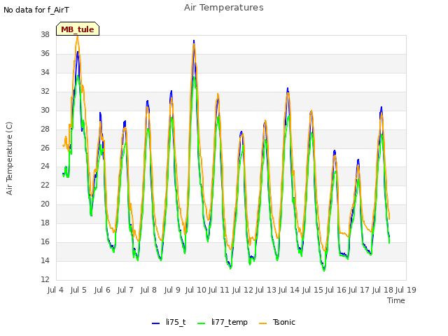 plot of Air Temperatures