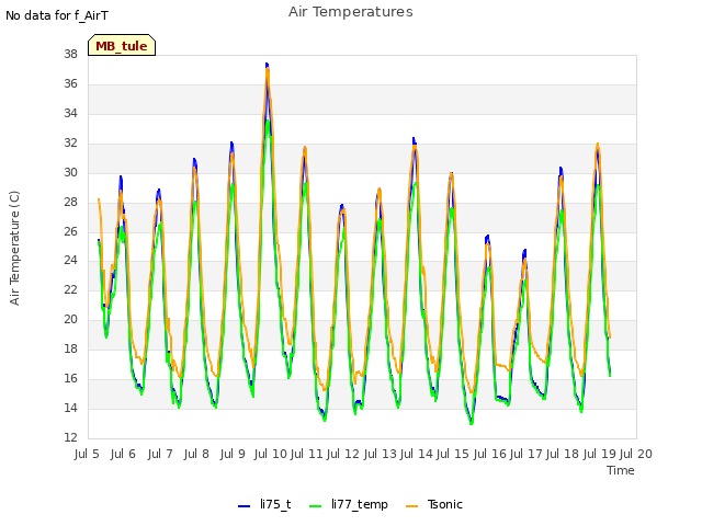 plot of Air Temperatures