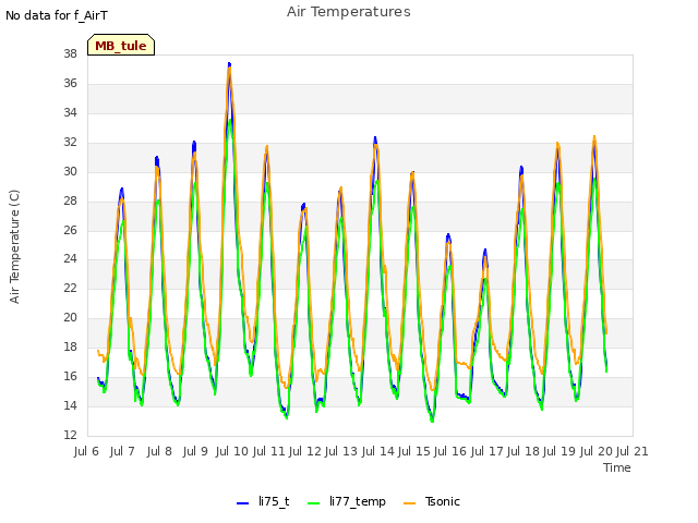 plot of Air Temperatures