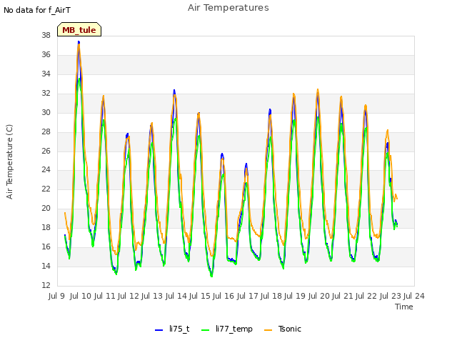 plot of Air Temperatures