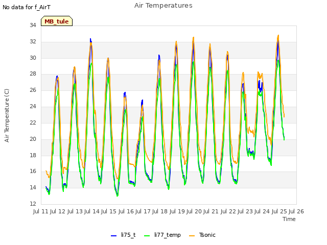 plot of Air Temperatures