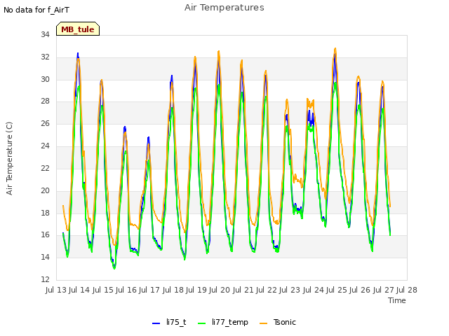 plot of Air Temperatures