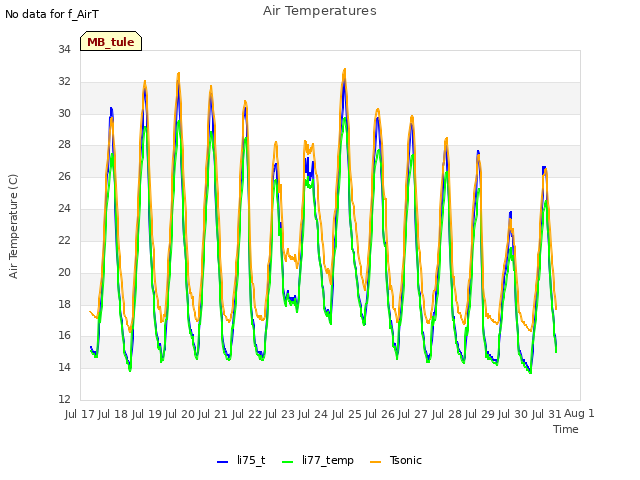 plot of Air Temperatures