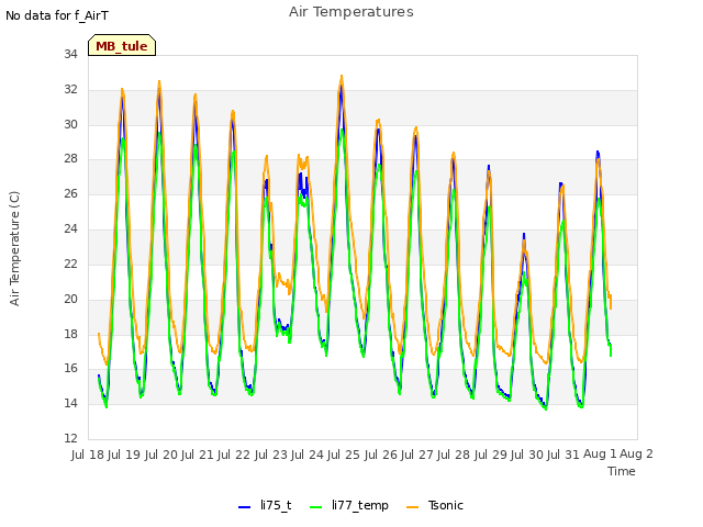 plot of Air Temperatures