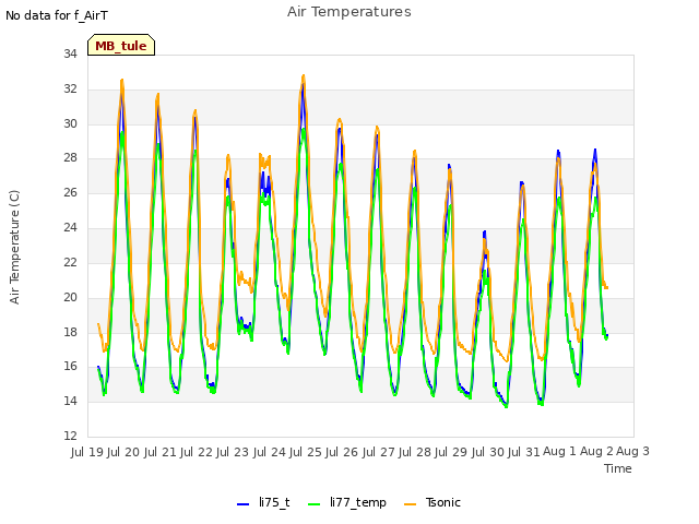 plot of Air Temperatures