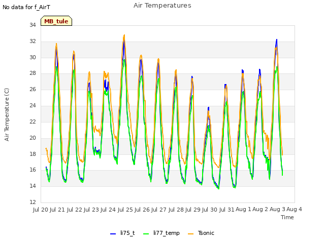 plot of Air Temperatures