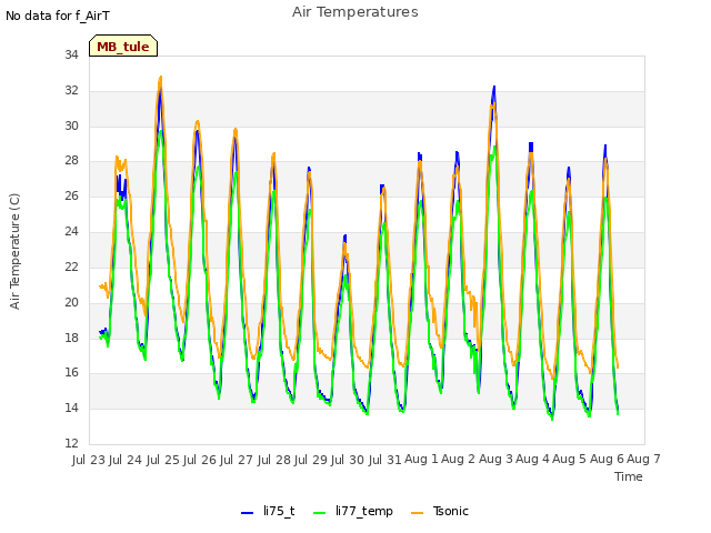 plot of Air Temperatures