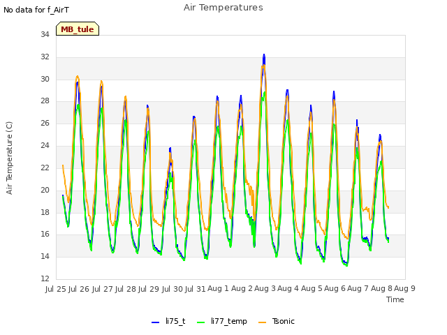 plot of Air Temperatures