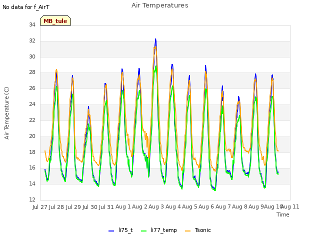 plot of Air Temperatures