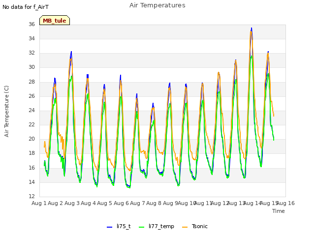 plot of Air Temperatures