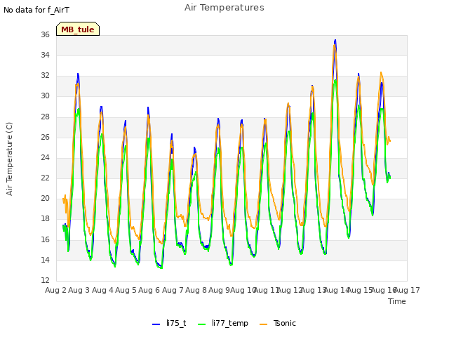 plot of Air Temperatures