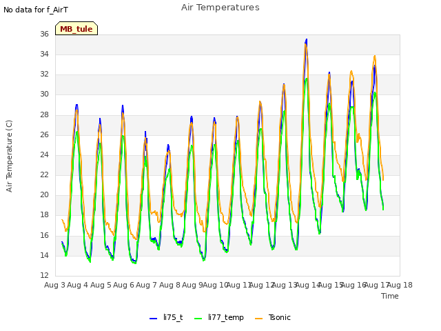 plot of Air Temperatures