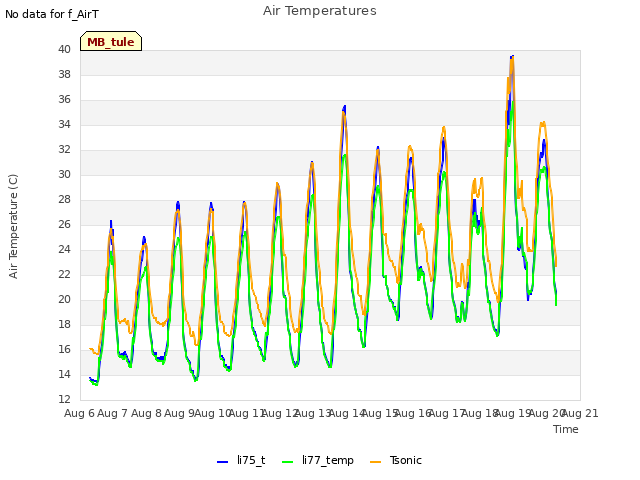 plot of Air Temperatures