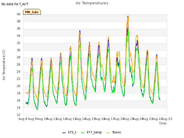 plot of Air Temperatures