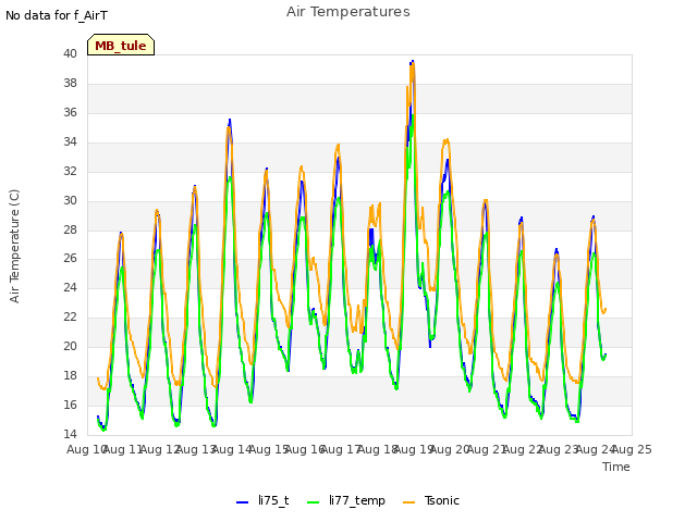 plot of Air Temperatures