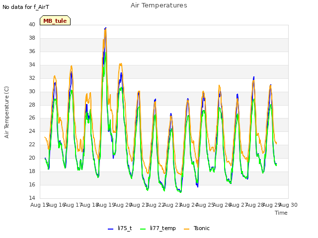 plot of Air Temperatures