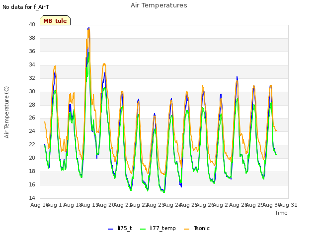 plot of Air Temperatures