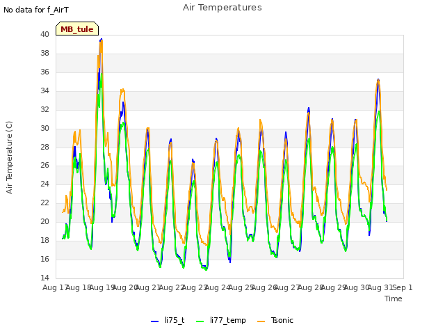 plot of Air Temperatures