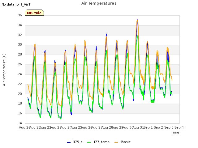 plot of Air Temperatures