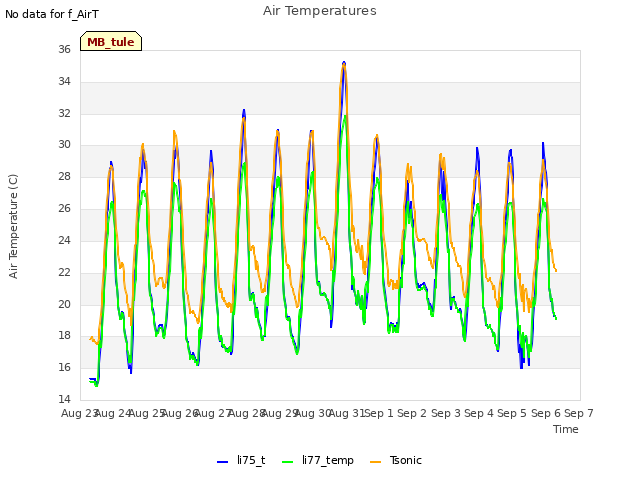 plot of Air Temperatures