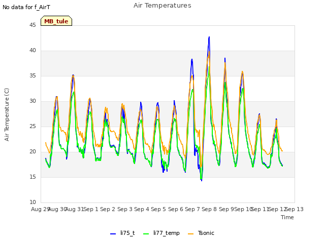 plot of Air Temperatures