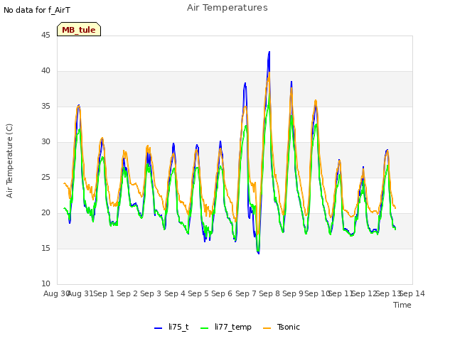 plot of Air Temperatures