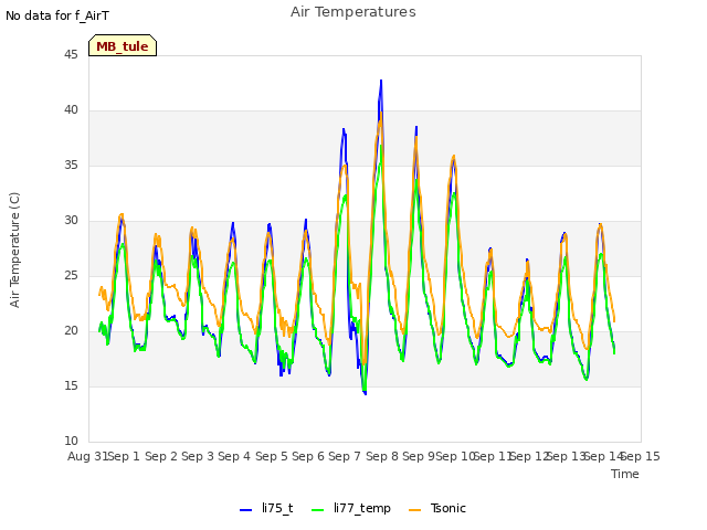 plot of Air Temperatures