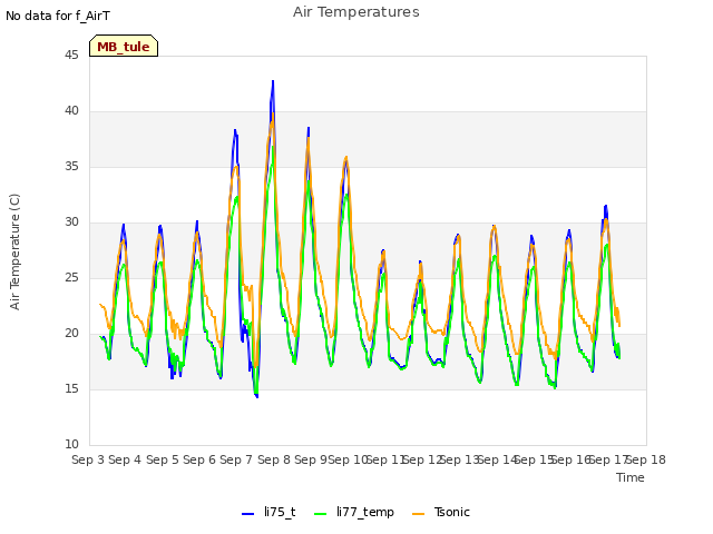 plot of Air Temperatures