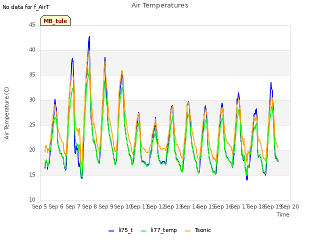 plot of Air Temperatures