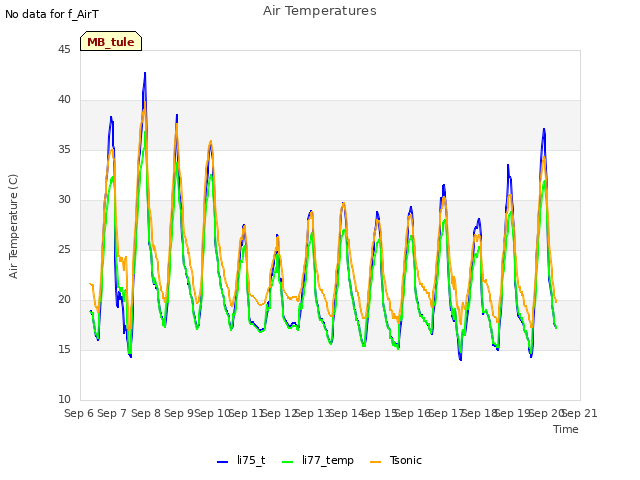 plot of Air Temperatures