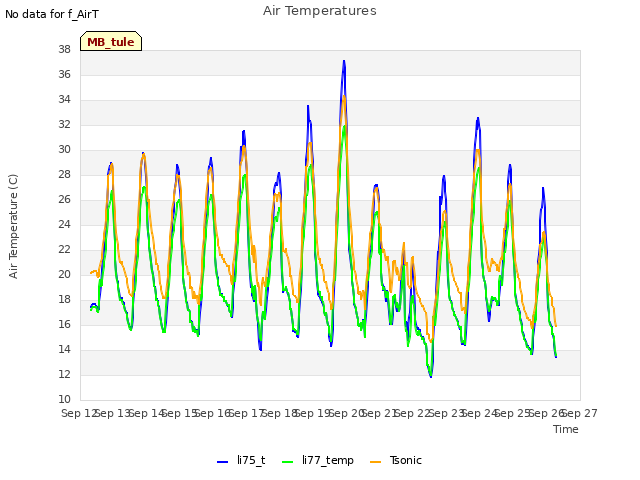 plot of Air Temperatures