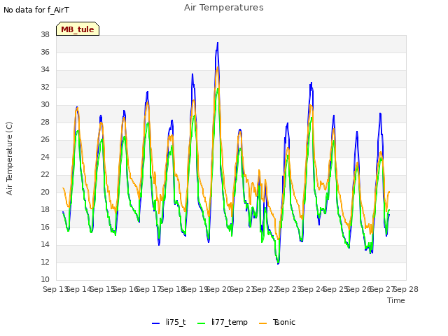 plot of Air Temperatures