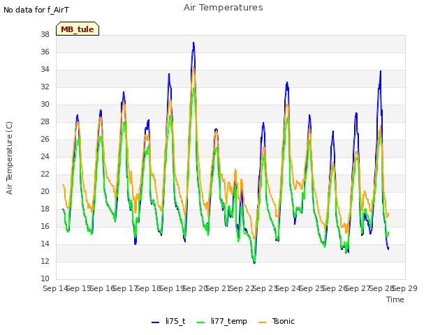 plot of Air Temperatures