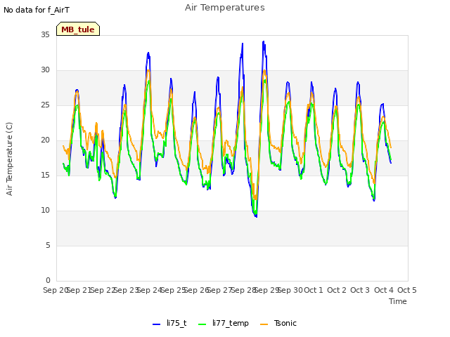 plot of Air Temperatures