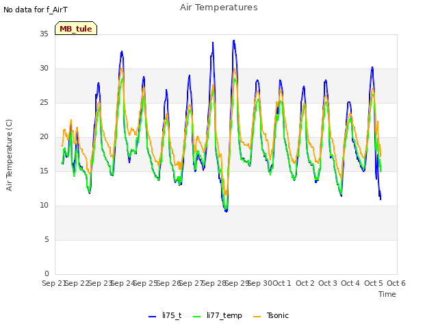 plot of Air Temperatures