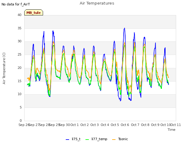 plot of Air Temperatures