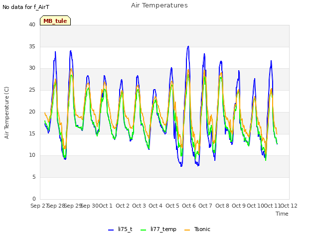 plot of Air Temperatures