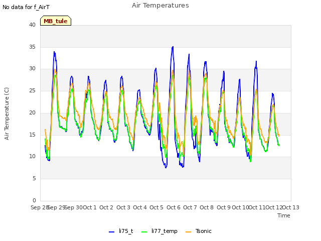 plot of Air Temperatures