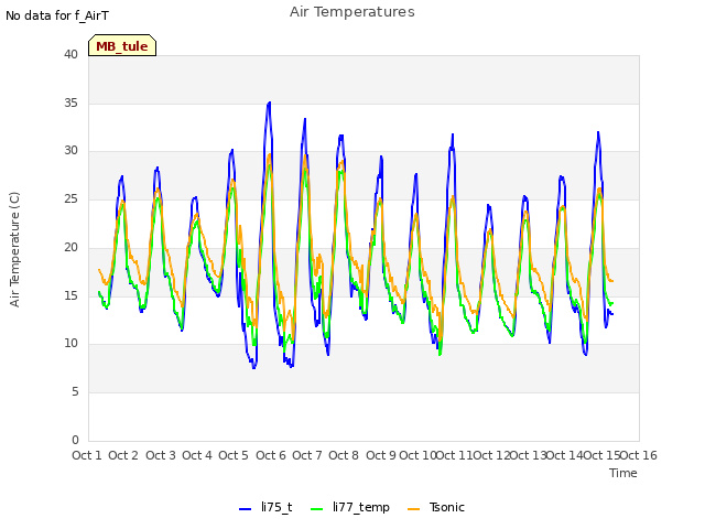 plot of Air Temperatures