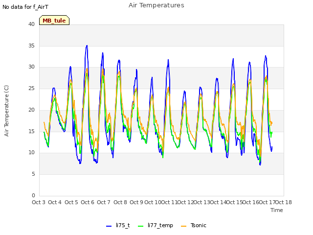 plot of Air Temperatures